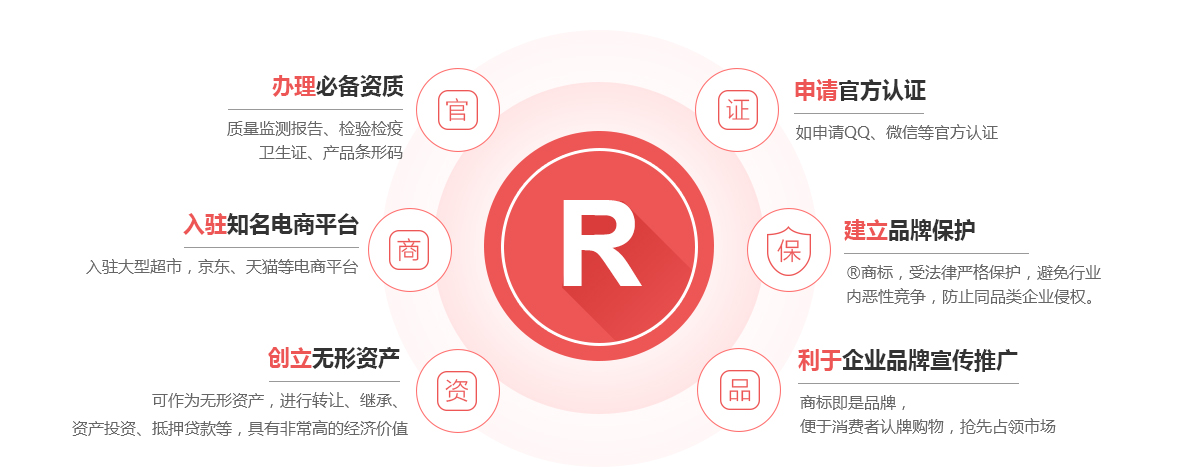 铜梁商标注册的作用